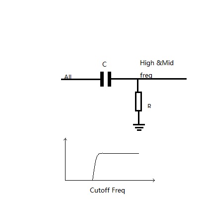 High pass filter